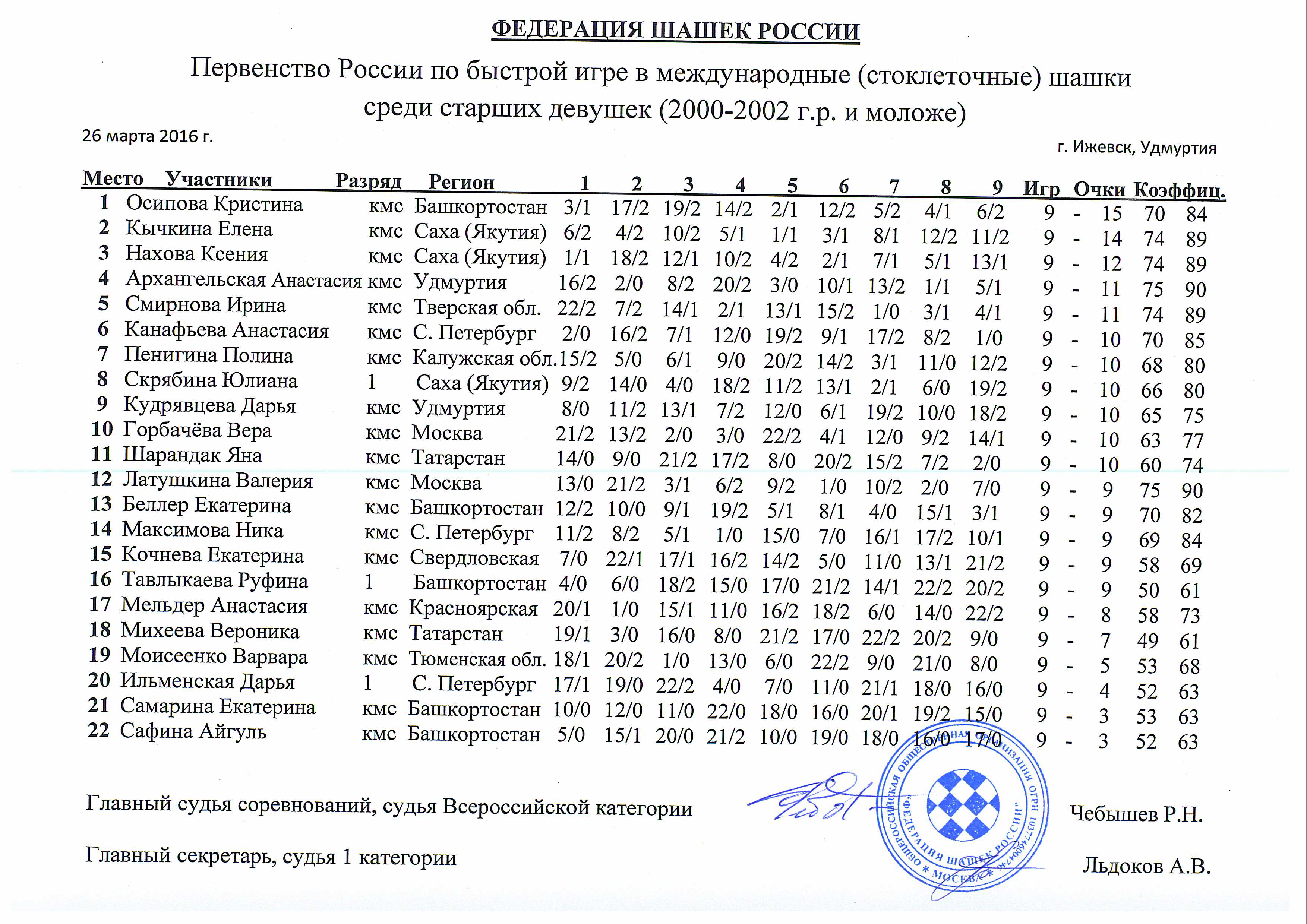 Официальные протоколы Первенства России по стоклеточным шашкам среди юношей  и девушек не старше 16, 19, 23 лет, г. Ижевск | 