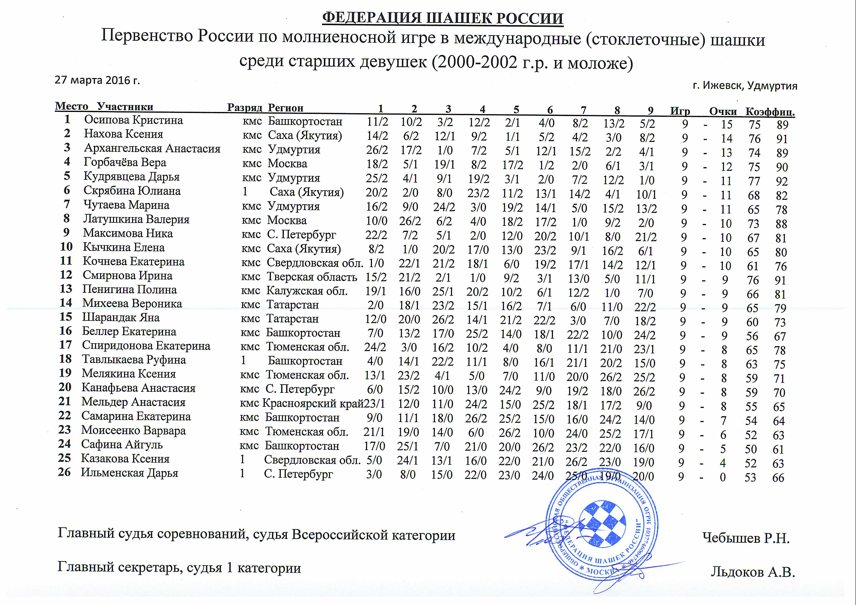 Официальные протоколы Первенства России по стоклеточным шашкам среди юношей  и девушек не старше 16, 19, 23 лет, г. Ижевск | 