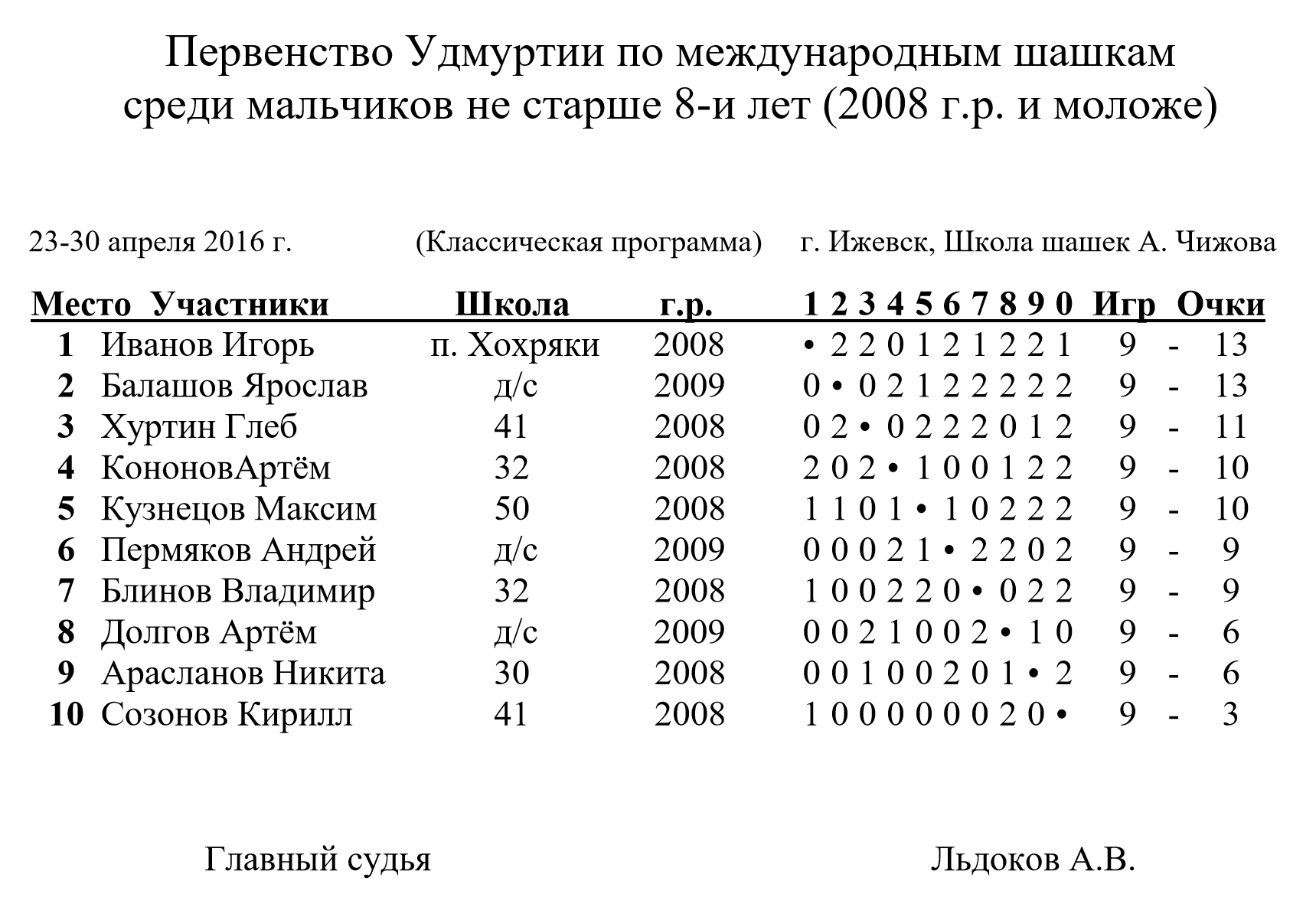 Первенство Удмуртской Республики по международным шашкам среди юношей не  старше 13-и лет (2003 г.р. и моложе), классическая программа у мальчиков и  девочек в возрастной группе не старше 8-и лет (2008 г.р. и